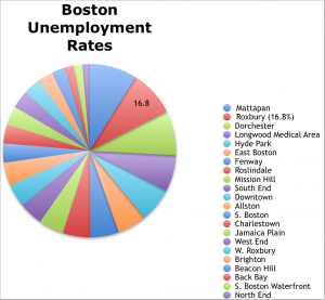 Information found from “Unemployment in Boston,” a report by BRA Research Division (March 2014).